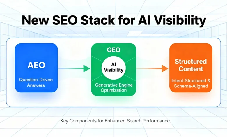 Why SEO Rank Tracking Fails: The AI Visibility Gap