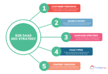 On-Page SEO for SaaS: Schema + AEO That Wins SERPs