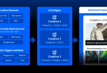 Best DCO solutions for CMS: Automate Creative at Scale