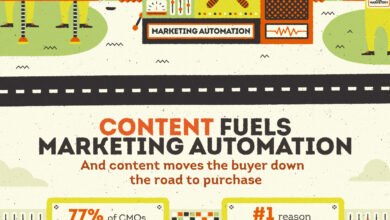 Content Marketing Automation: Scale Content Without Chaos