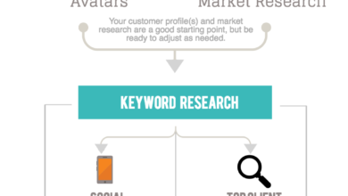 Affiliate Marketing Keyword Research for Passive Income
