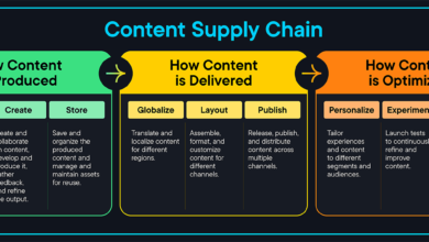 Content Marketing Lifecycle: Build a Content Supply Chain