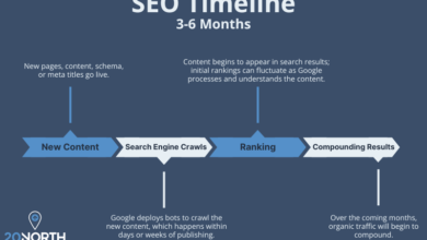 Content Marketing for SEO: Build Traffic That Compounds