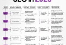 How to Maintain SEO Rankings in 2026’s AI SERPs Playbook