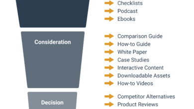 The Holistic Content Marketing Funnel: Awareness to Sale