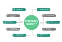 Evergreen content strategy: Build a traffic machine