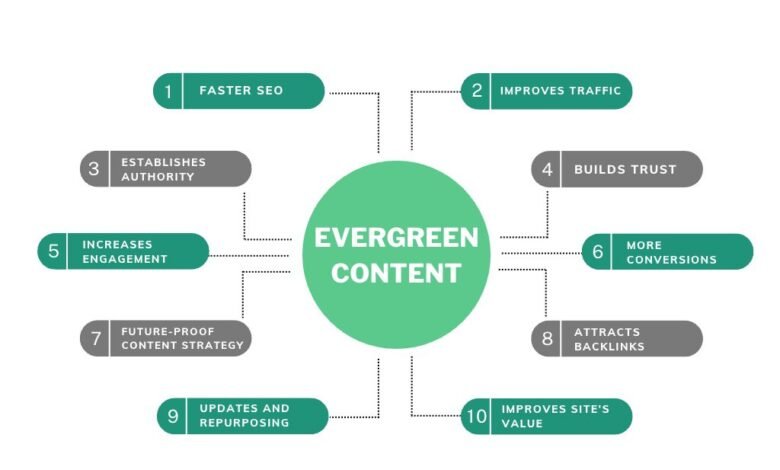 Evergreen content strategy: Build a traffic machine
