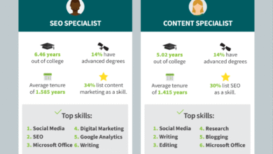 Best SEO Copywriting Courses: Reviews for Career Growth