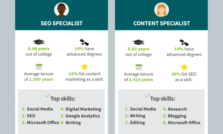 Best SEO Copywriting Courses: Reviews for Career Growth