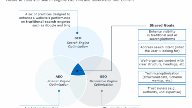 Answer Engine Optimization: AEO-First SEO Playbook