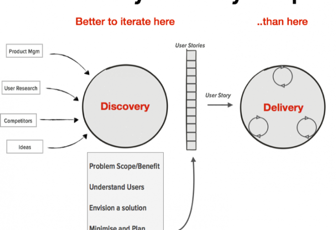 Strategy vs Discovery: The Feedback Loop Businesses Need