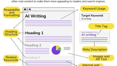 Perfect Page Structure: Reusable SEO Content Template