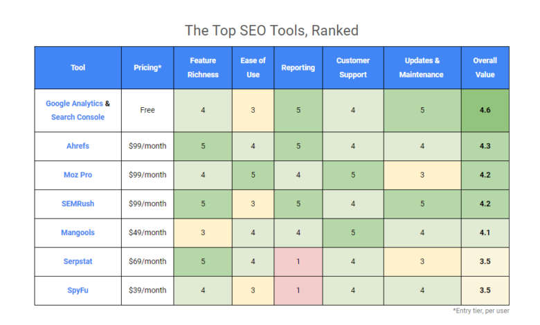 Best SEO Tools for Agencies: Premium Platforms Compared