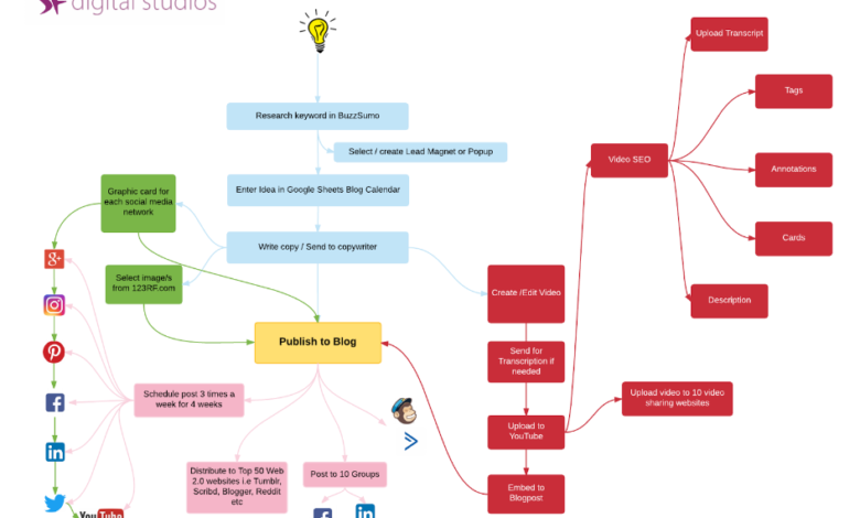 Blog Content Mapping: Build a Topical Map That Ranks