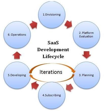 SaaS content audit: Trial-to-Retention Lifecycle Map
