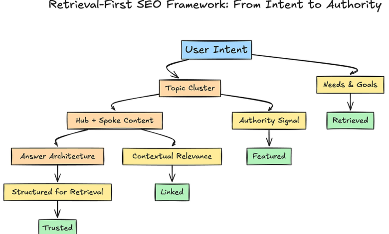 Keyword Research Guide: Intent, Difficulty & ROI Deep Dive