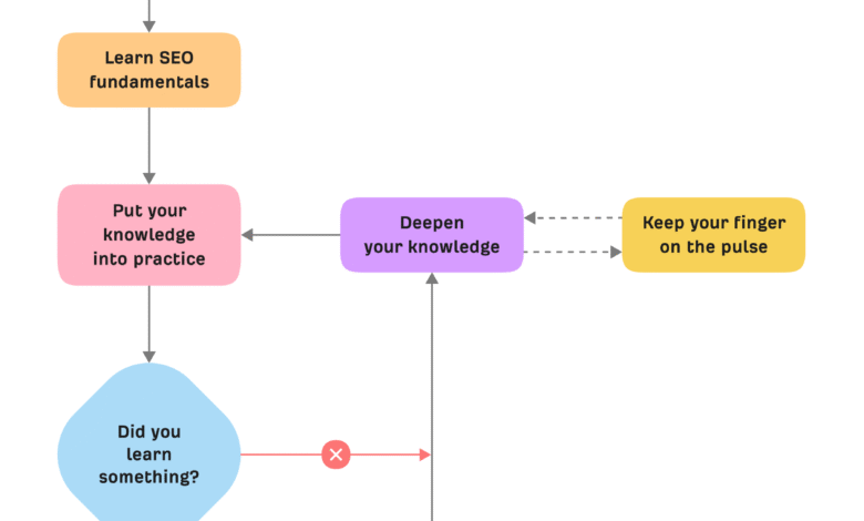 Learn SEO in 6 Months: A Practical Pro Roadmap (2026) 19 Learn SEO in 6 Months: A Practical Pro Roadmap (2026)