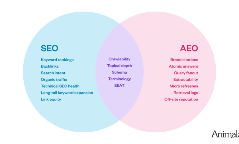 AEO vs SEO: Core Differences in the AI Overview Era