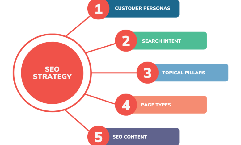 SEO Campaign Plan Template: Road to #1, Step-by-Step
