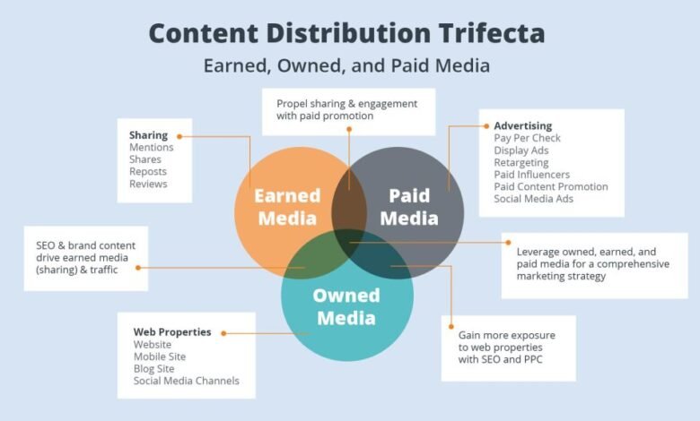 Content Distribution for SEO: Reach Beyond Zero-Click 19 Content Distribution for SEO: Reach Beyond Zero-Click
