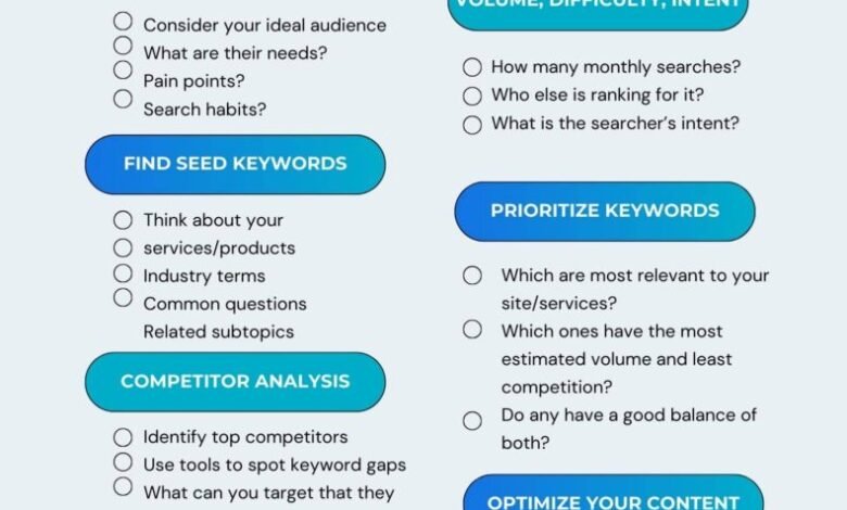 20-Point Keyword Research Checklist: Seed-to-Strategy
