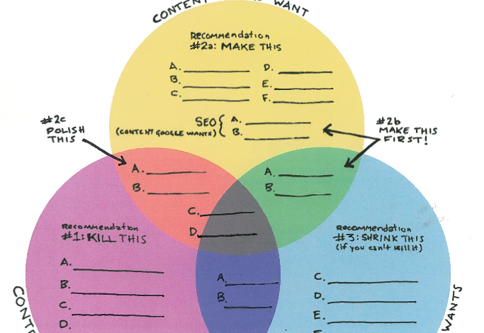 Content audit framework: Refresh or delete for growth