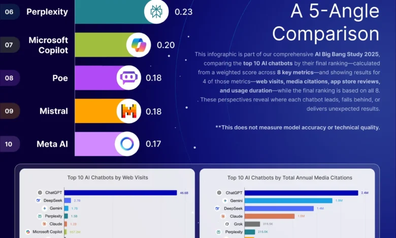 Best Chatbot Analytics Tools: The LLM Visibility Leaderboard 15 Best Chatbot Analytics Tools: The LLM Visibility Leaderboard