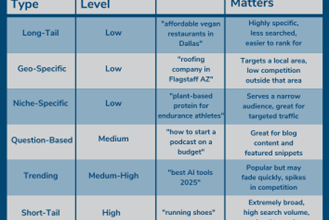 How to Find Low Competition Keywords: Niche Explorer