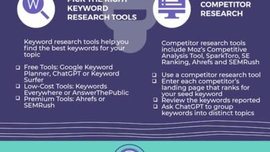 Keyword strategy for blog posts: Primary, Secondary & LSI
