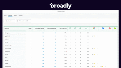 Best reporting tools for multi-location businesses 31 Best reporting tools for multi-location businesses