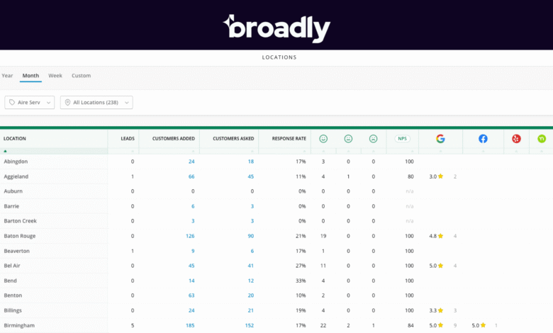 Best reporting tools for multi-location businesses