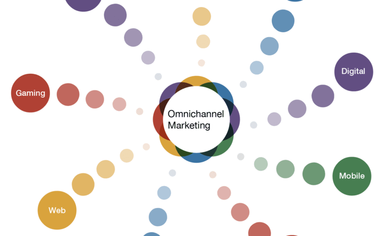 Omnichannel Marketing Strategy for Social, Search & AI 21 Omnichannel Marketing Strategy for Social, Search & AI