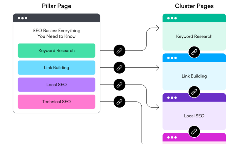 How to Build Pillar Pages: Authority Hub Blueprint 14 How to Build Pillar Pages: Authority Hub Blueprint