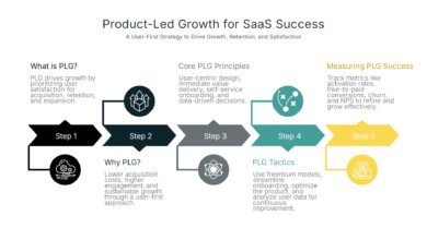 SaaS SEO keyword research for modern product-led funnels