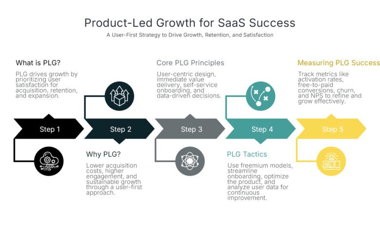SaaS SEO keyword research for modern product-led funnels 19 SaaS SEO keyword research for modern product-led funnels