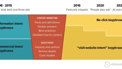 Types of Search Intent: Map Content for AI-Era SEO 34 Types of Search Intent: Map Content for AI-Era SEO