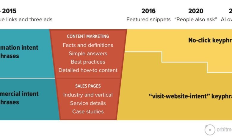 Types of Search Intent: Map Content for AI-Era SEO 20 Types of Search Intent: Map Content for AI-Era SEO