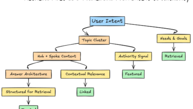 Target one keyword or multiple keywords? Intent Wins
