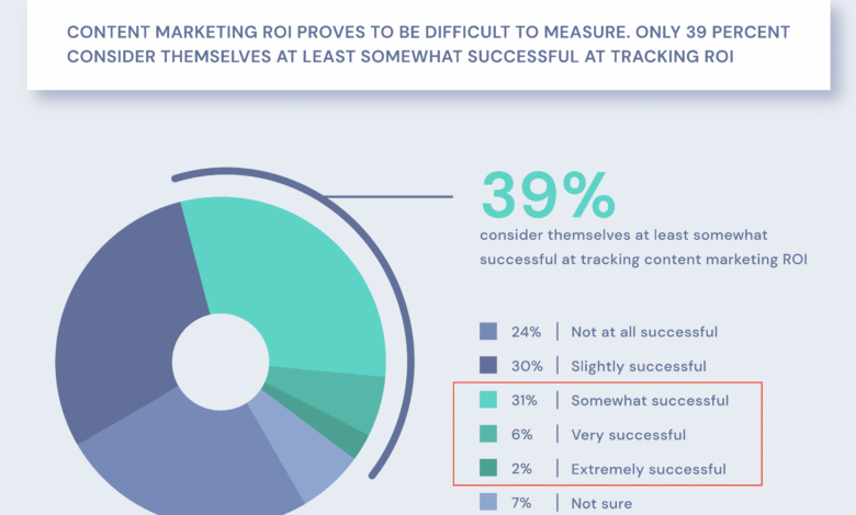 How to Measure Content Marketing ROI: Consultant Framework